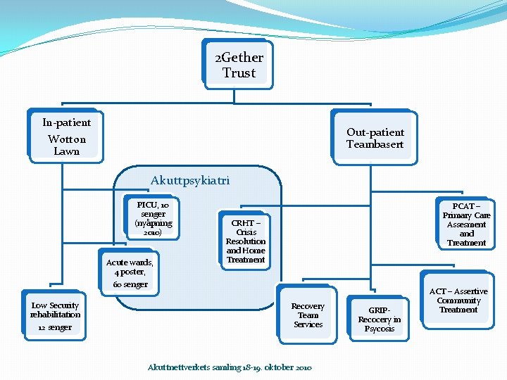 2 Gether Trust In-patient Wotton Lawn Out-patient Teambasert Akuttpsykiatri PICU, 10 senger (nyåpning 2010)