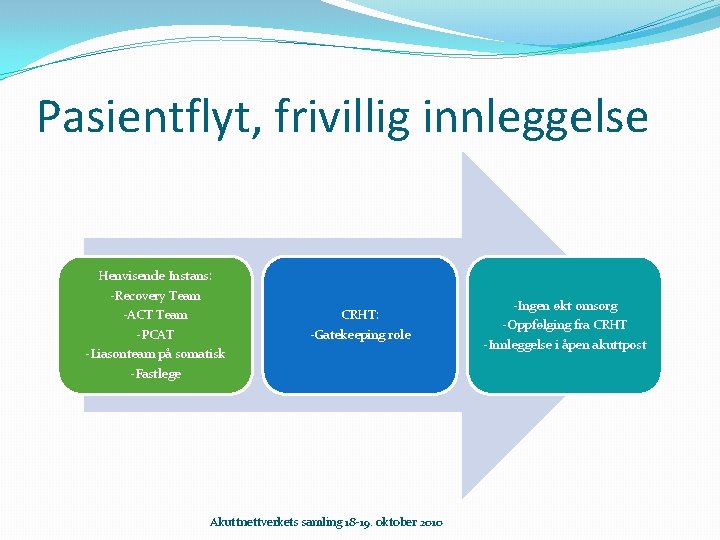 Pasientflyt, frivillig innleggelse Henvisende Instans: -Recovery Team -ACT Team -PCAT -Liasonteam på somatisk -Fastlege