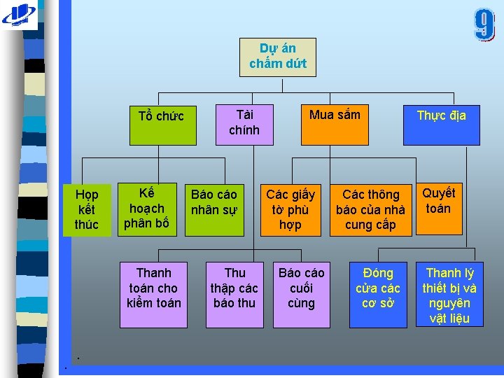 Dự án chấm dứt Tổ chức Họp kết thúc Kế hoạch phân bố Thanh