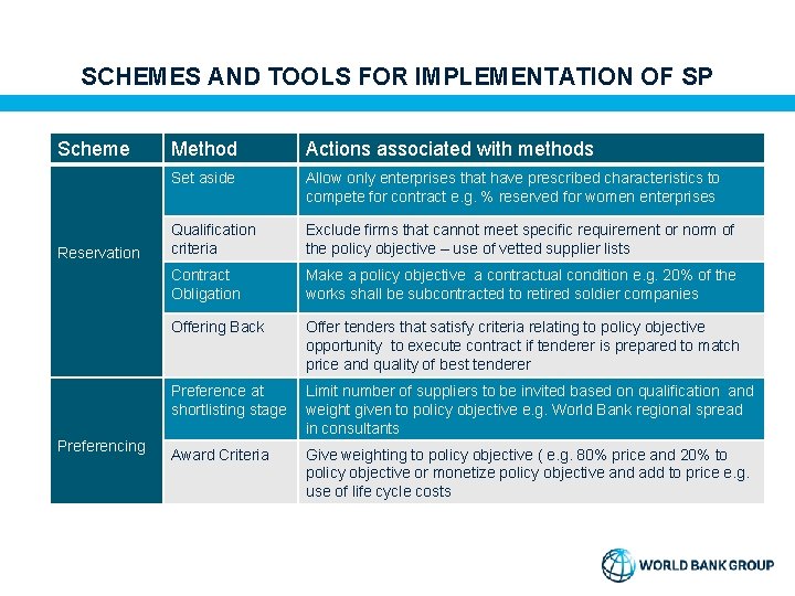 SCHEMES AND TOOLS FOR IMPLEMENTATION OF SP Scheme Reservation Preferencing Method Actions associated with