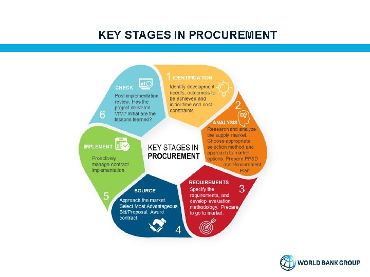 KEY STAGES IN PROCUREMENT 