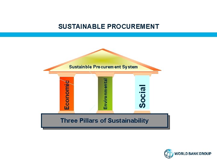 SUSTAINABLE PROCUREMENT Social Environmental Economic Sustainble Procurement System Three Pillars of Sustainability 