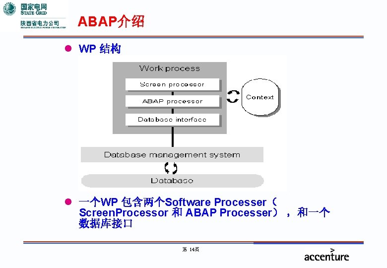 ABAP介绍 l WP 结构 l 一个WP 包含两个Software Processer（ Screen. Processor 和 ABAP Processer） ，和一个