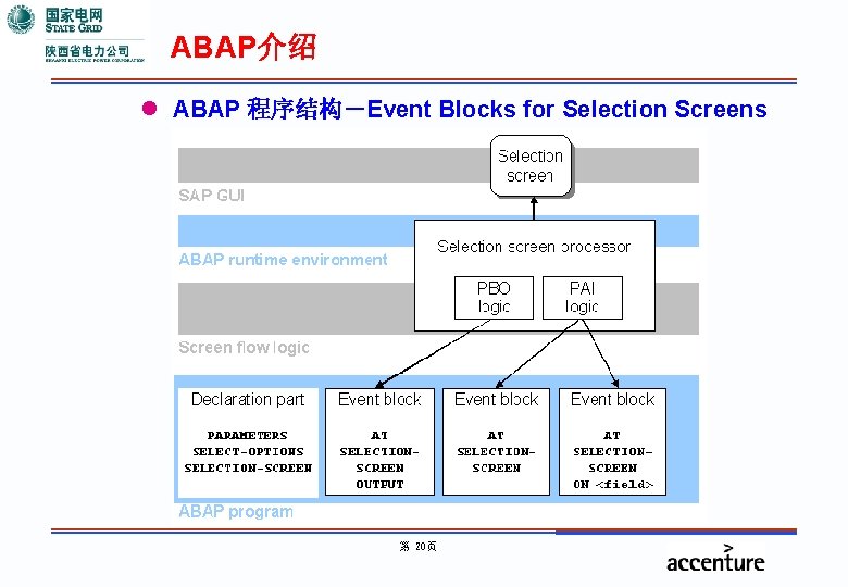 ABAP介绍 l ABAP 程序结构－Event Blocks for Selection Screens 第 20页 