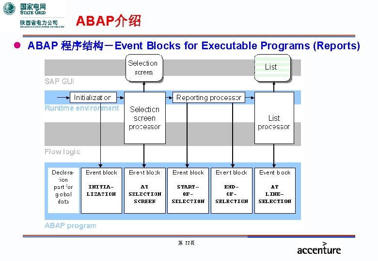 ABAP介绍 l ABAP 程序结构－Event Blocks for Executable Programs (Reports) 第 22页 