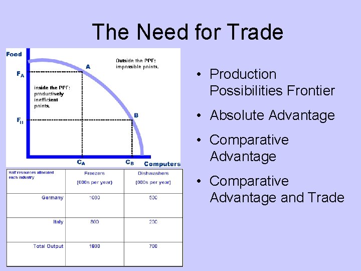 The Need for Trade • Production Possibilities Frontier • Absolute Advantage • Comparative Advantage