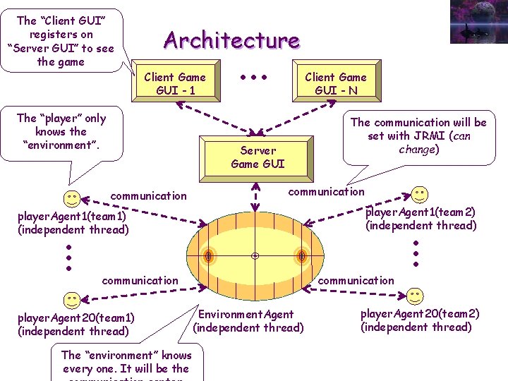 Architecture Client Game GUI - 1 The “player” only knows the “environment”. . The