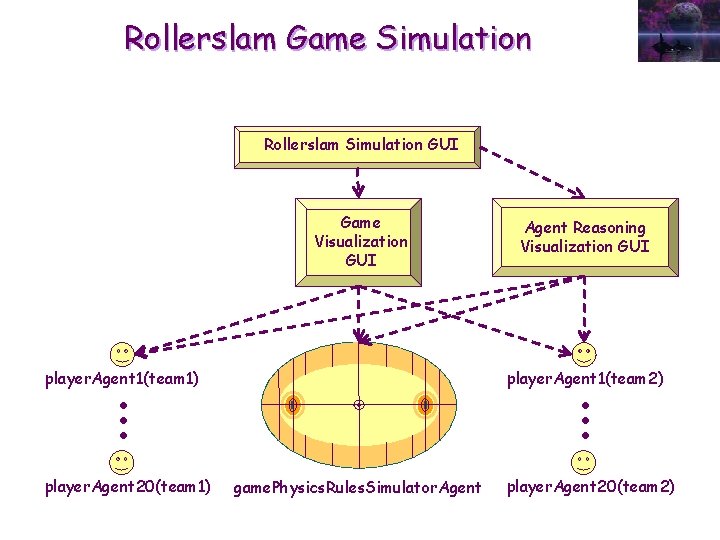 Rollerslam Game Simulation Rollerslam Simulation GUI Game Visualization GUI player. Agent 1(team 1) player.