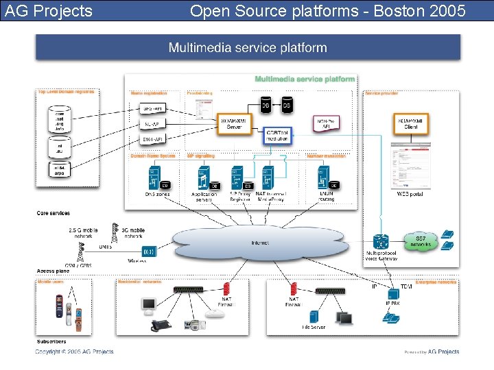 AG Projects Open Source platforms - Boston 2005 