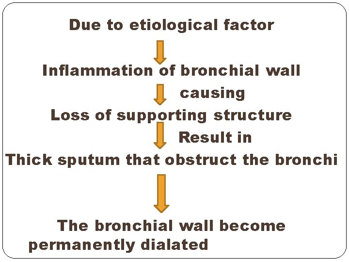 Due to etiological factor Inflammation of bronchial wall causing Loss of supporting structure Result Due to etiological factor Inflammation of bronchial wall causing Loss of supporting structure Result