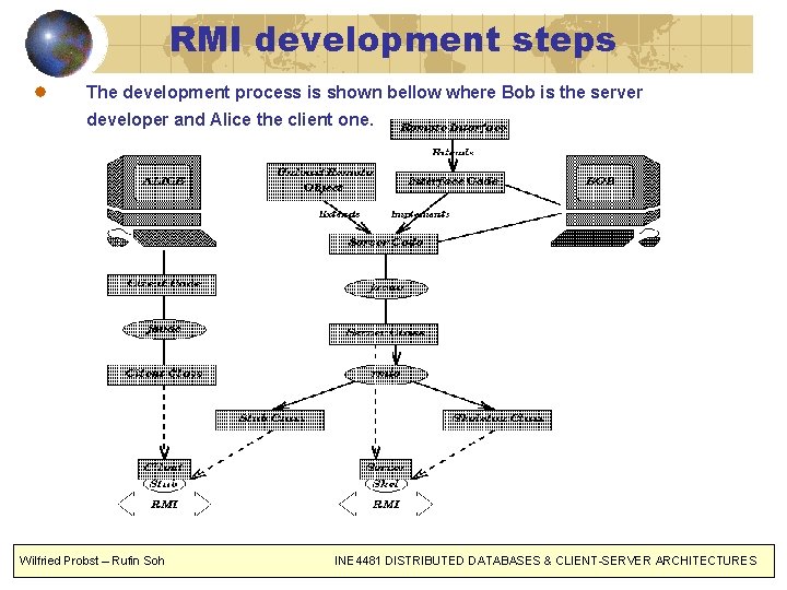 RMI development steps The development process is shown bellow where Bob is the server