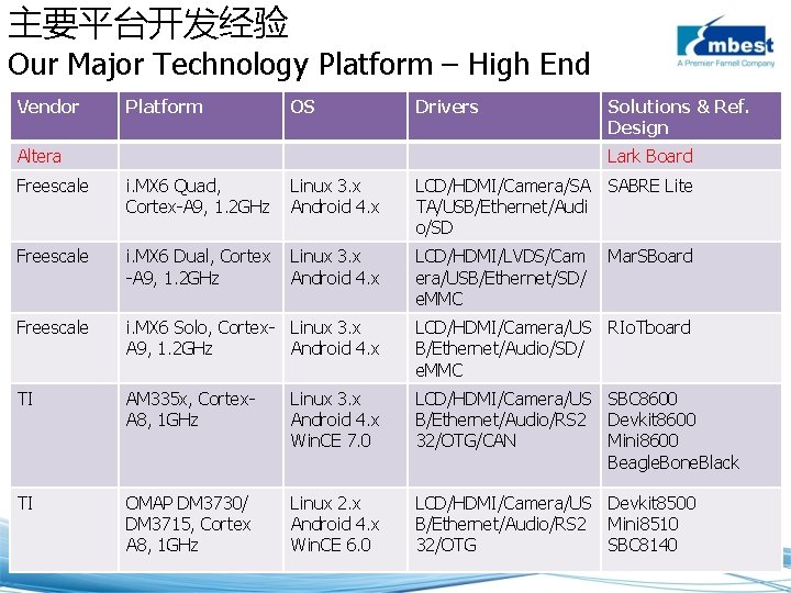 主要平台开发经验 Our Major Technology Platform – High End Vendor Platform OS Drivers Altera Solutions