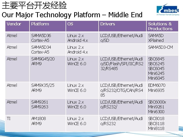 主要平台开发经验 Our Major Technology Platform – Middle End Vendor Platform OS Drivers Solutions &