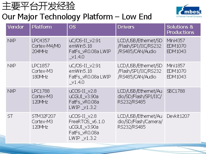 主要平台开发经验 Our Major Technology Platform – Low End Vendor Platform OS Drivers Solutions &