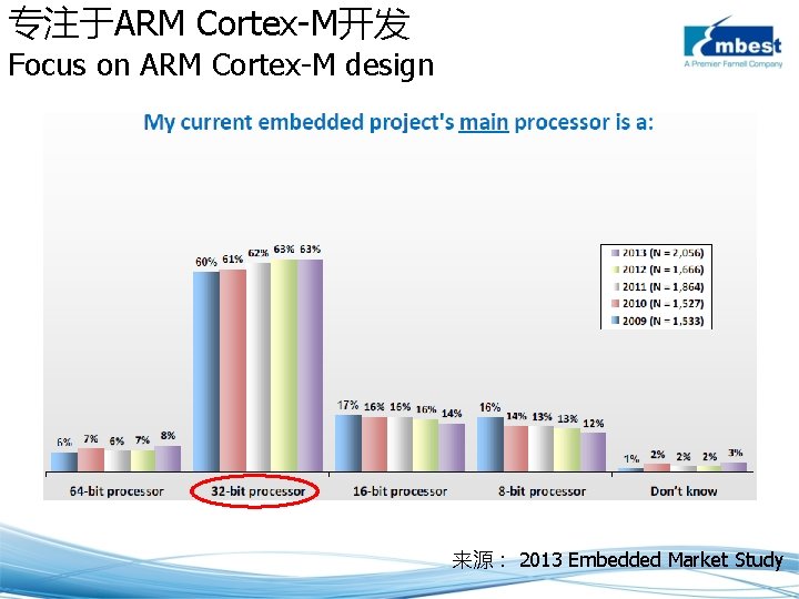 专注于ARM Cortex-M开发 Focus on ARM Cortex-M design 来源： 2013 Embedded Market Study 