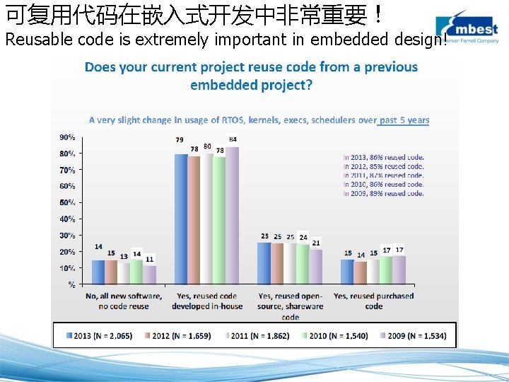 可复用代码在嵌入式开发中非常重要！ Reusable code is extremely important in embedded design! 