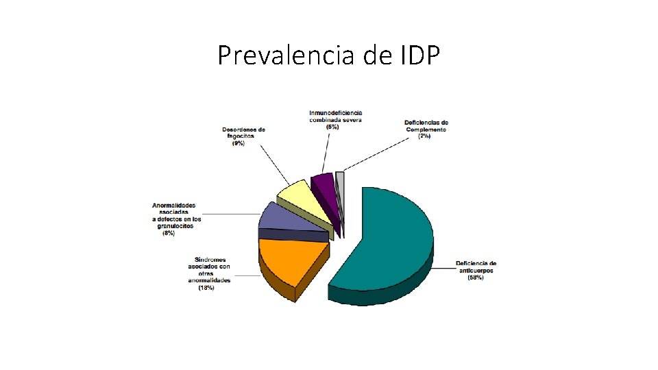 Prevalencia de IDP 