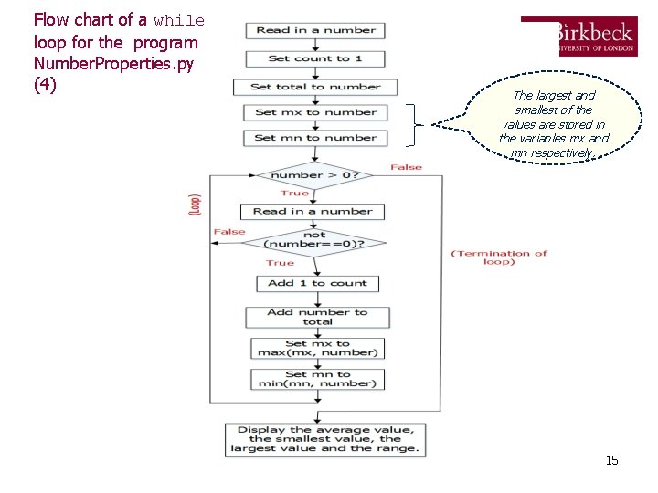 Flow chart of a while loop for the program Number. Properties. py (4) The