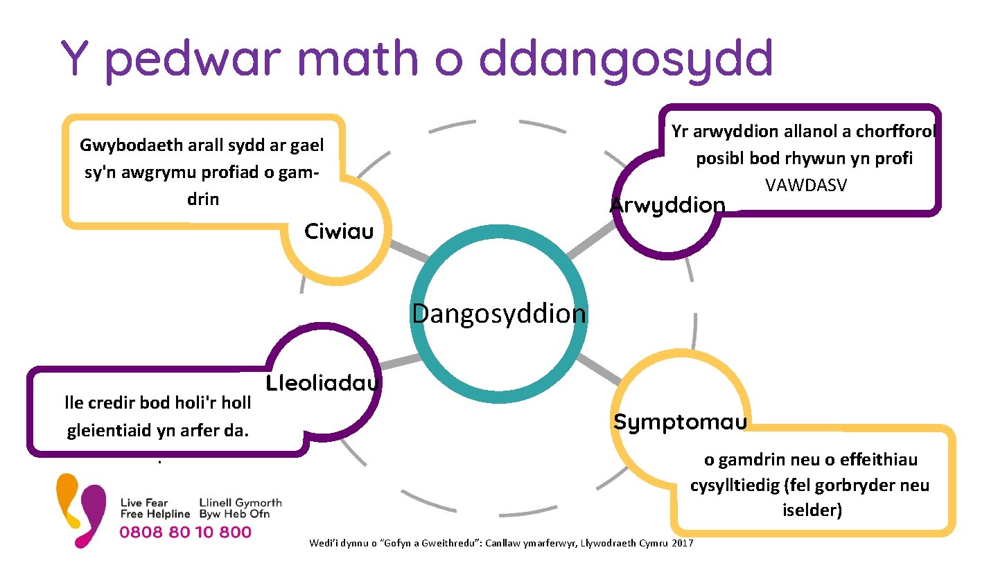 Y pedwar math o ddangosydd Yr arwyddion allanol a chorfforol posibl bod rhywun yn