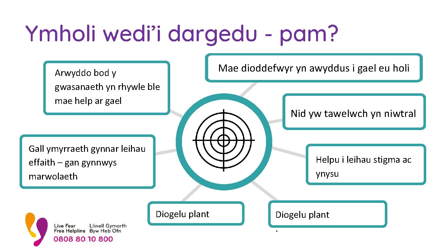 Ymholi wedi’i dargedu - pam? Arwyddo bod y gwasanaeth yn rhywle ble mae help