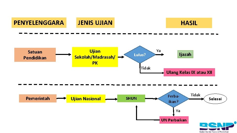 PENYELENGGARA Satuan Pendidikan Pemerintah JENIS UJIAN Ujian Sekolah/Madrasah/ PK Ujian Nasional HASIL Lulus? Tidak