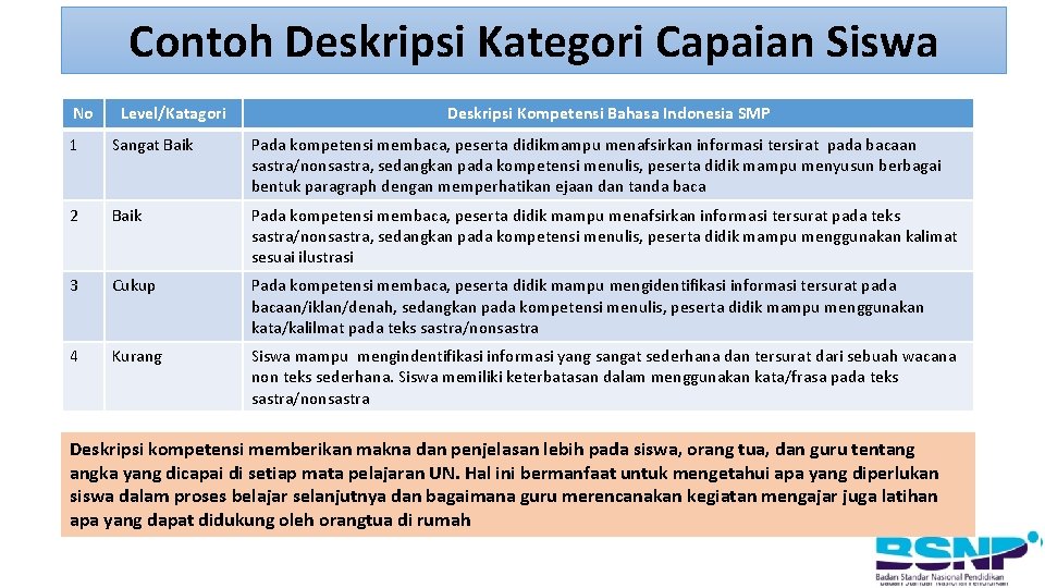 Contoh Deskripsi Kategori Capaian Siswa No Level/Katagori Deskripsi Kompetensi Bahasa Indonesia SMP 1 Sangat