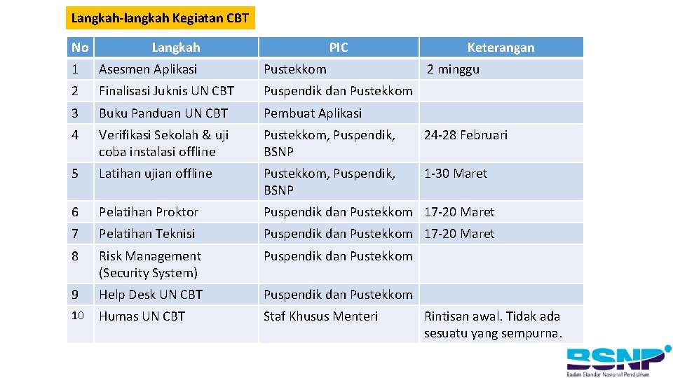 Langkah-langkah Kegiatan CBT No Langkah PIC Keterangan 1 Asesmen Aplikasi Pustekkom 2 minggu 2