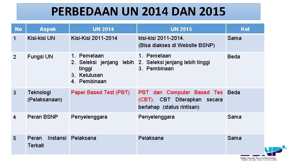 PERBEDAAN UN 2014 DAN 2015 No Aspek UN 2014 UN 2015 kisi-kisi 2011 -2014.