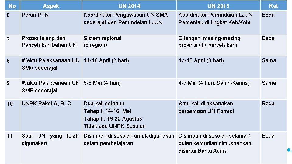 No 6 PERBEDAAN UNUN 2014 DAN 2015 Koordinator Pengawasan SMA Koordinator Pemindaian LJUN Aspek