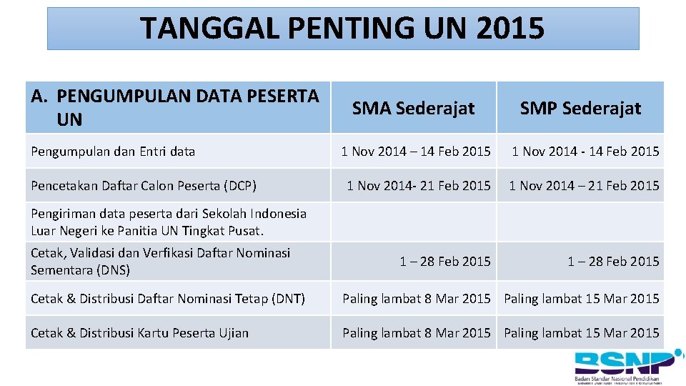 TANGGAL PENTING UN 2015 A. PENGUMPULAN DATA PESERTA UN Pengumpulan dan Entri data Pencetakan