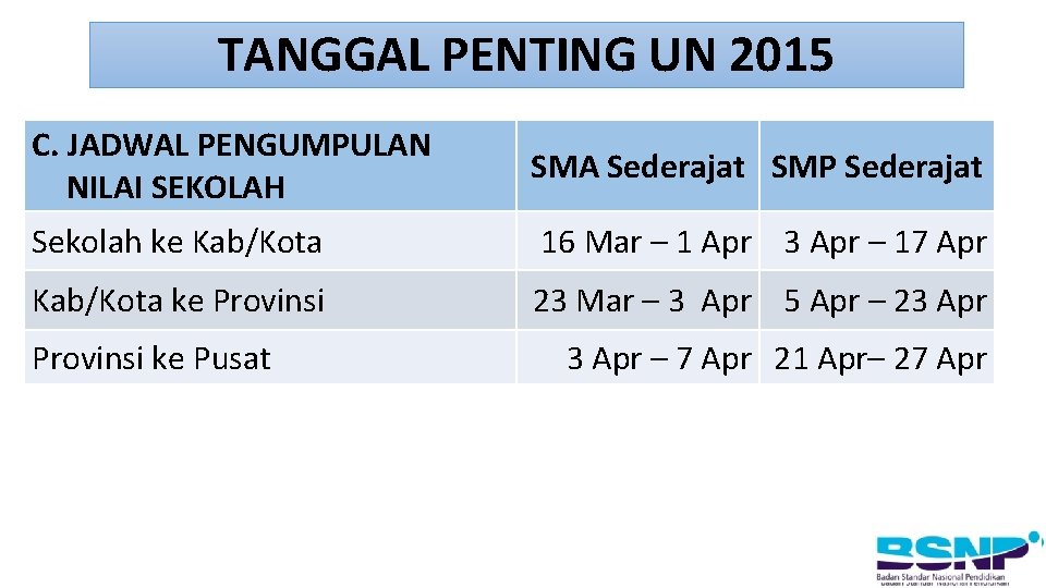 TANGGAL PENTING UN 2015 C. JADWAL PENGUMPULAN NILAI SEKOLAH SMA Sederajat SMP Sederajat Sekolah