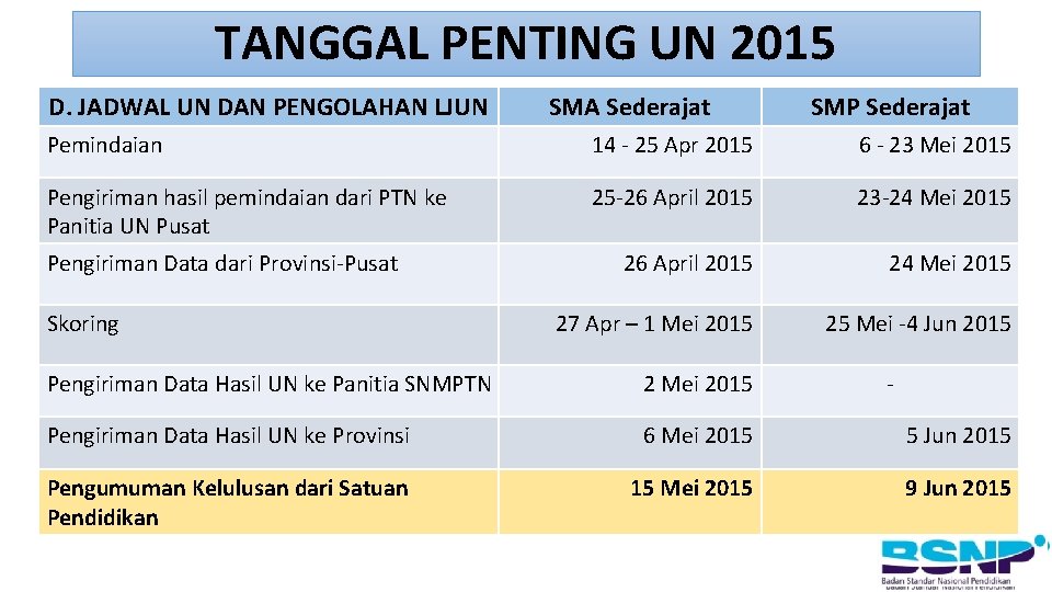 TANGGAL PENTING UN 2015 D. JADWAL UN DAN PENGOLAHAN LJUN SMA Sederajat SMP Sederajat