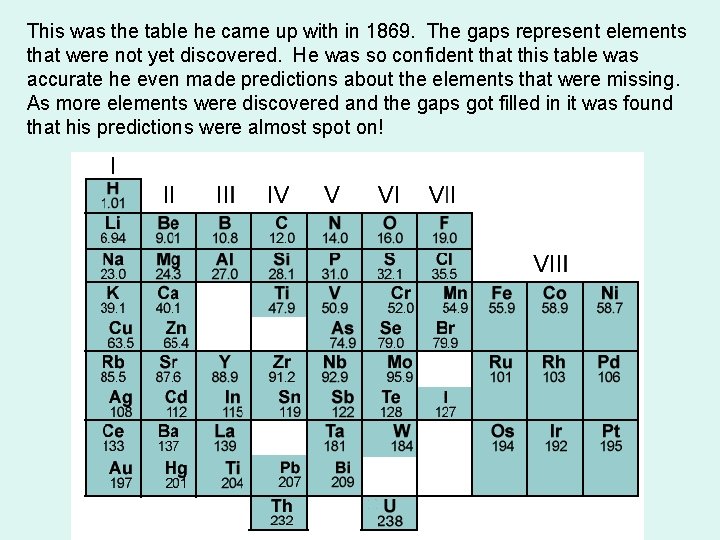 This was the table he came up with in 1869. The gaps represent elements