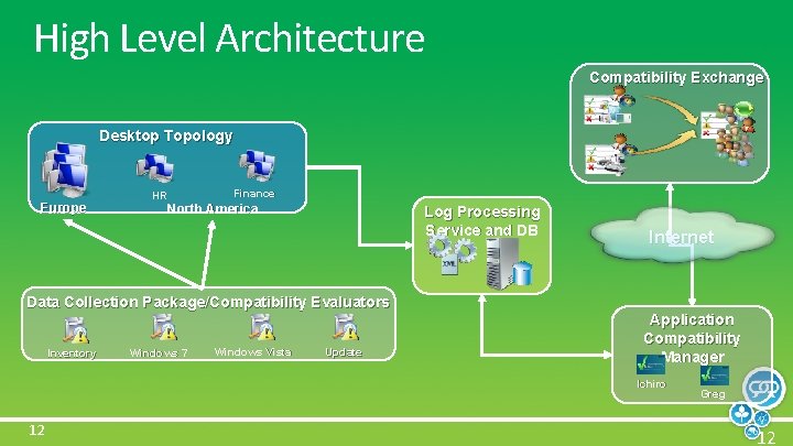 High Level Architecture Compatibility Exchange Desktop Topology Europe HR Finance North America Log Processing