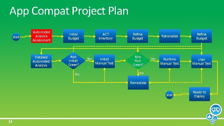 App Compat Project Plan start Automated Analysis Assessment Initial Budget Detailed Automated Analysis App