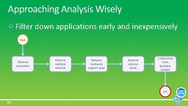 Approaching Analysis Wisely Filter down applications early and inexpensively Start Remove duplicates Remove multiple