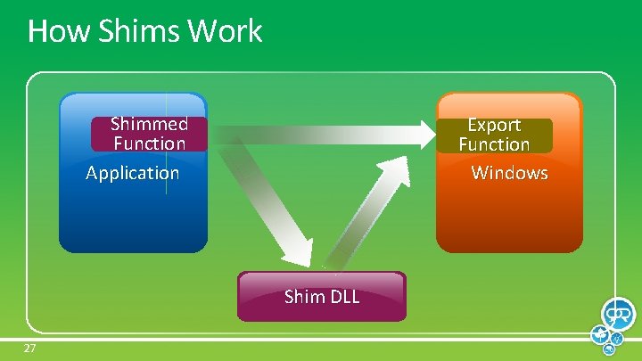 How Shims Work Shimmed Import Function Application Export Function Windows Shim DLL 27 