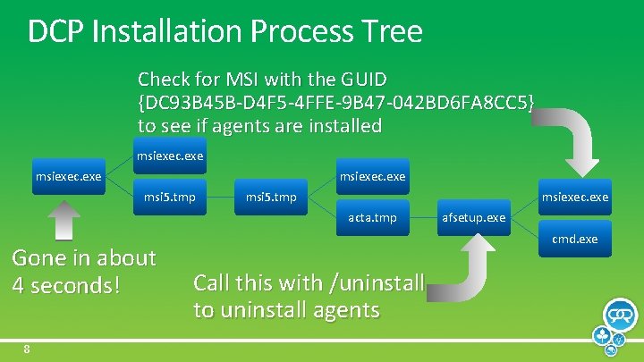 DCP Installation Process Tree Check for MSI with the GUID {DC 93 B 45