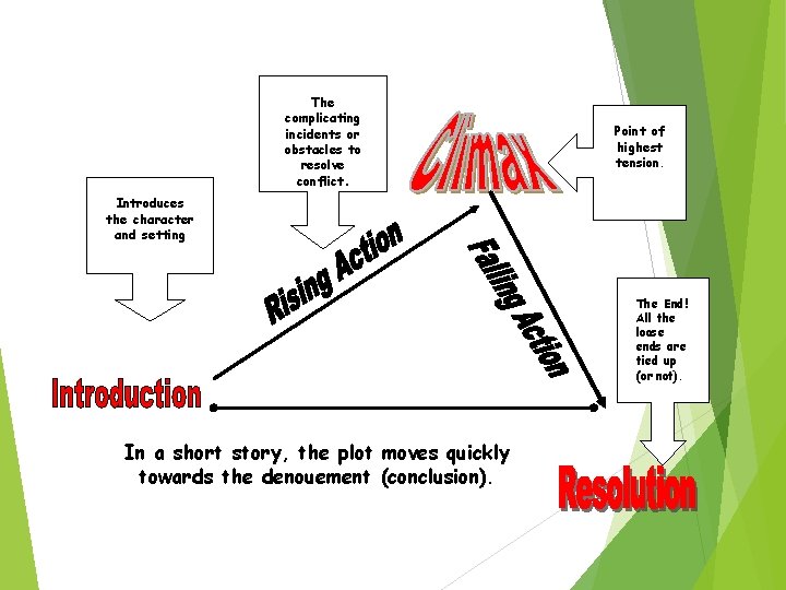 The complicating incidents or obstacles to resolve conflict. Point of highest tension. Introduces the