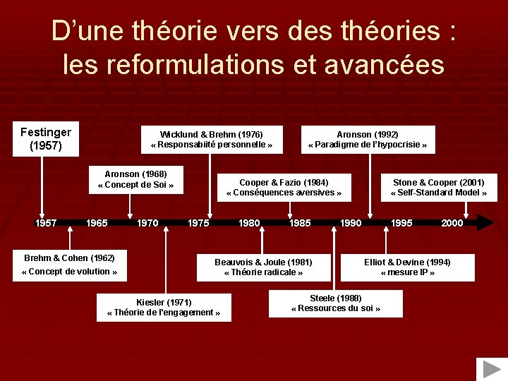 D’une théorie vers des théories : les reformulations et avancées Festinger (1957) Wicklund &