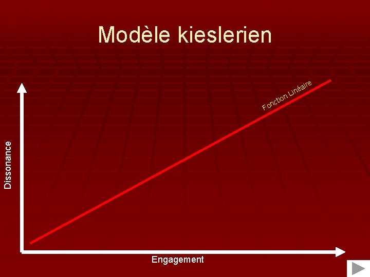 Modèle kieslerien ire n. L a iné tio nc Dissonance Fo Engagement 