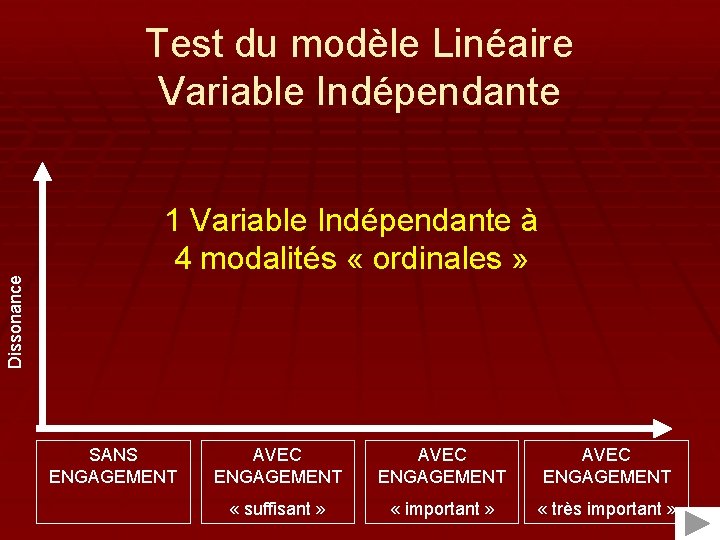 Dissonance Test du modèle Linéaire Variable Indépendante 1 Variable Indépendante à 4 modalités «