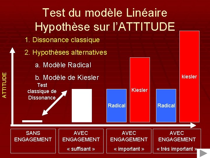 Test du modèle Linéaire Hypothèse sur l’ATTITUDE 1. Dissonance classique 2. Hypothèses alternatives ATTITUDE