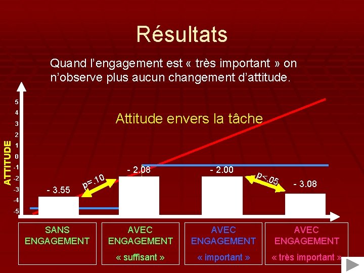 Résultats Quand l’engagement est « très important » on n’observe plus aucun changement d’attitude.