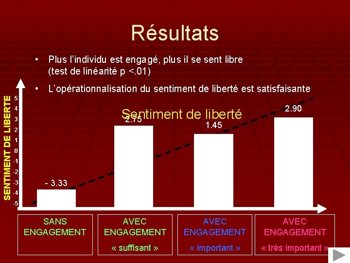 Résultats • Plus l’individu est engagé, plus il se sent libre (test de linéarité