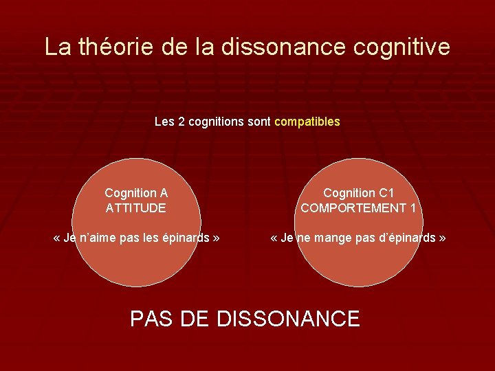 La théorie de la dissonance cognitive Les 2 cognitions sont compatibles Cognition A ATTITUDE