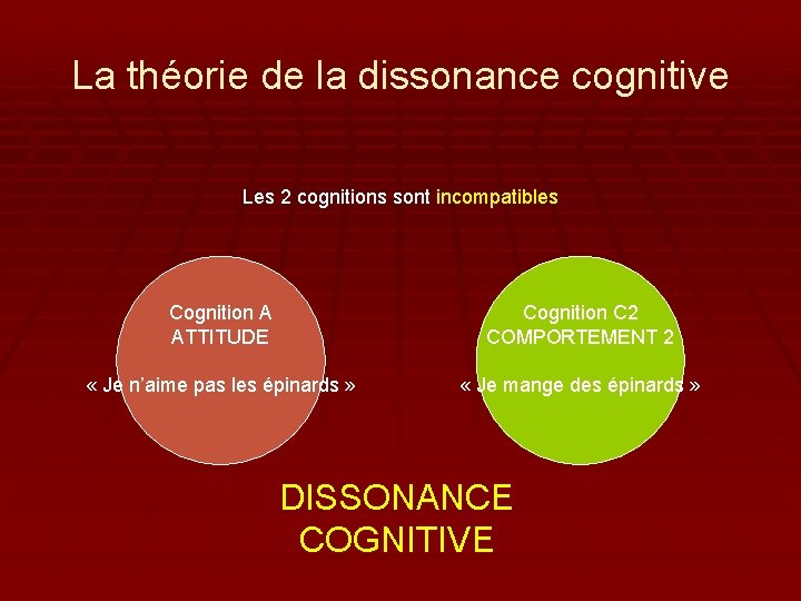 La théorie de la dissonance cognitive Les 2 cognitions sont incompatibles Cognition A ATTITUDE