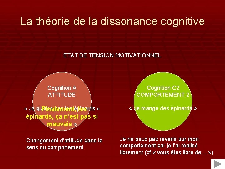 La théorie de la dissonance cognitive ETAT DE TENSION MOTIVATIONNEL Cognition A ATTITUDE Cognition