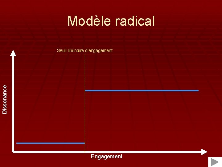 Modèle radical Dissonance Seuil liminaire d’engagement Engagement 