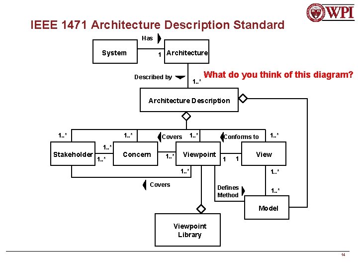 IEEE 1471 Architecture Description Standard Has System 1 Architecture Described by 1. . *